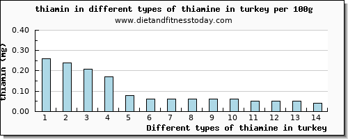 thiamine in turkey thiamin per 100g